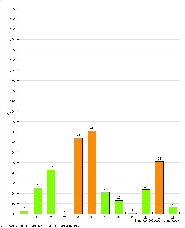 Batting Performance Innings by Innings - Home