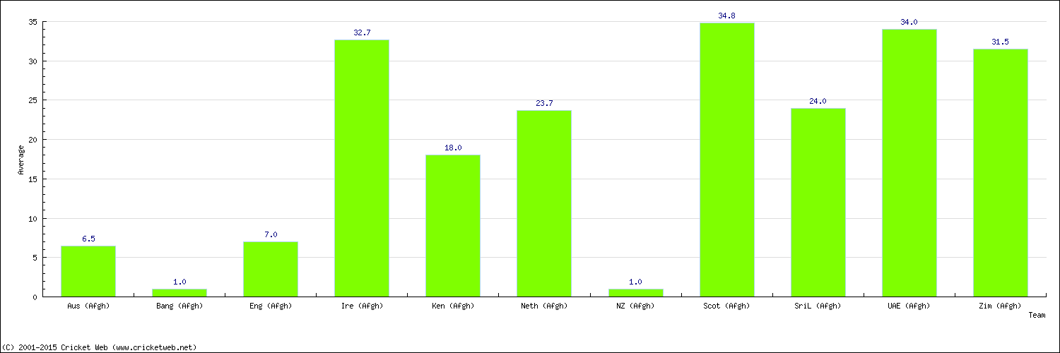 Batting Average by Country