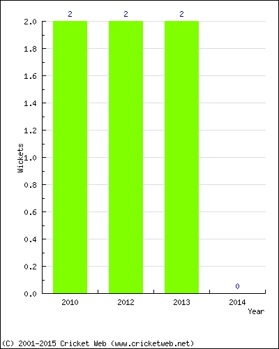 Wickets by Year