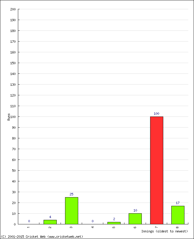 Batting Performance Innings by Innings - Home