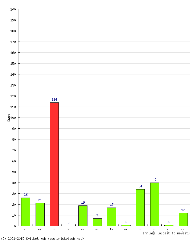 Batting Performance Innings by Innings - Away