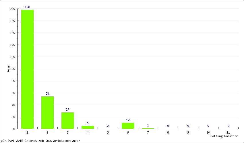 Runs by Batting Position