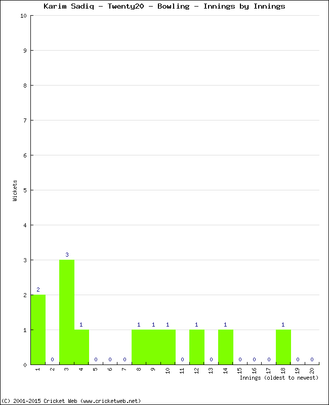 Bowling Performance Innings by Innings