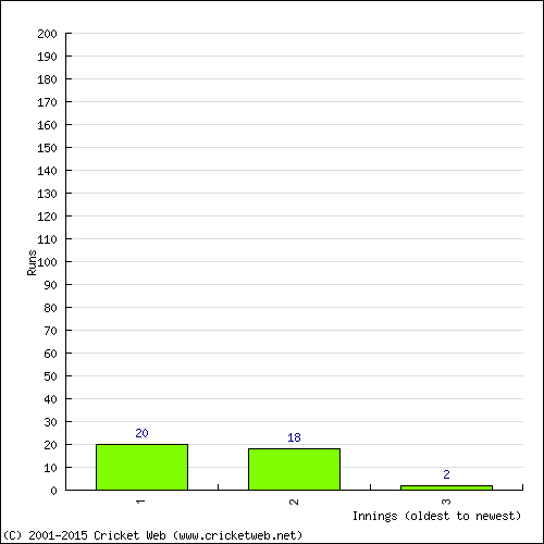 Batting Recent Scores