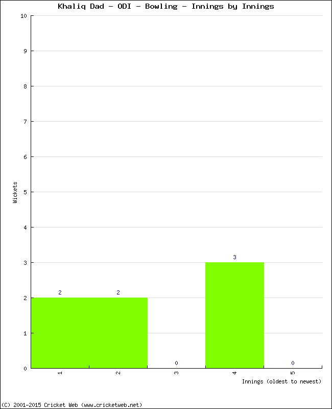 Bowling Performance Innings by Innings