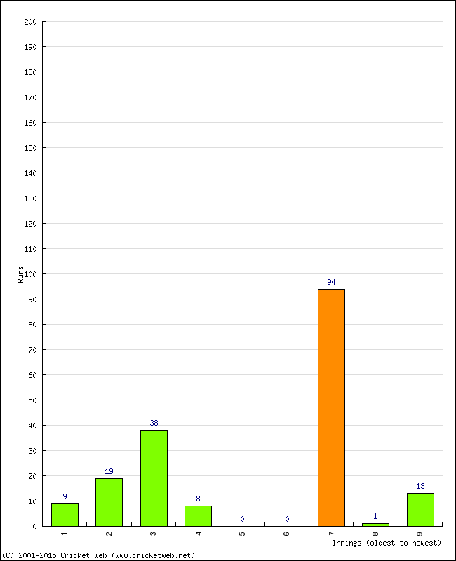 Batting Performance Innings by Innings