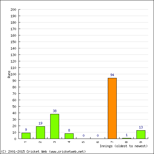 Batting Recent Scores