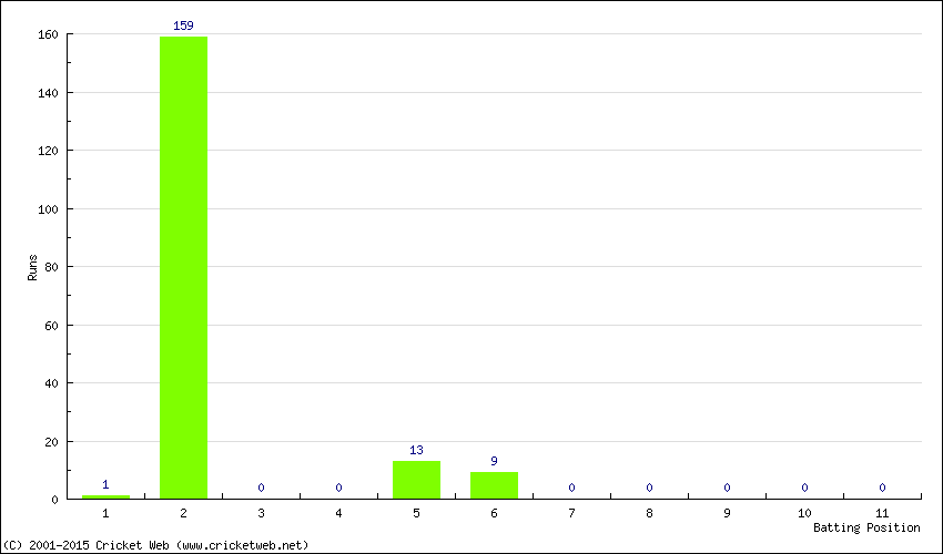 Runs by Batting Position