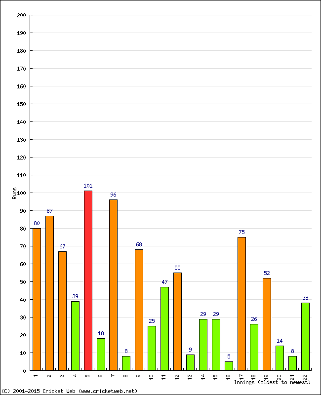 Batting Performance Innings by Innings