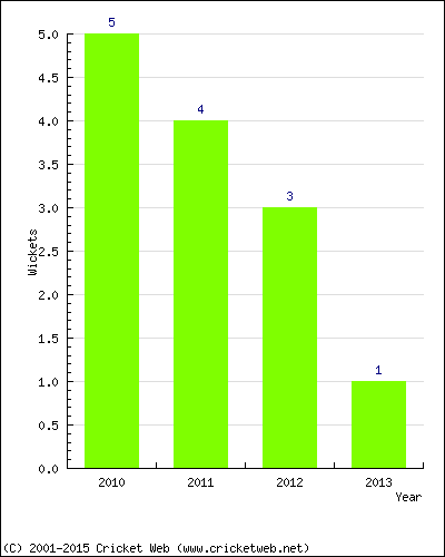 Wickets by Year