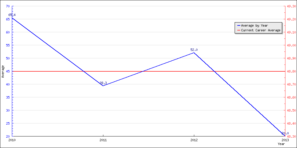 Batting Average by Year