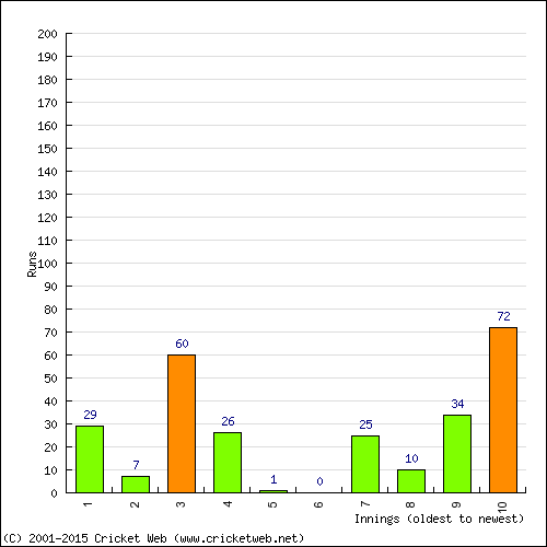 Batting Recent Scores