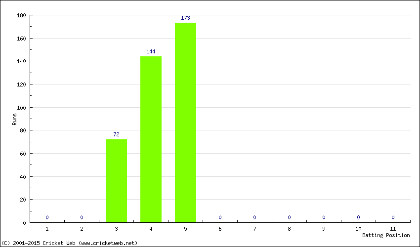 Runs by Batting Position