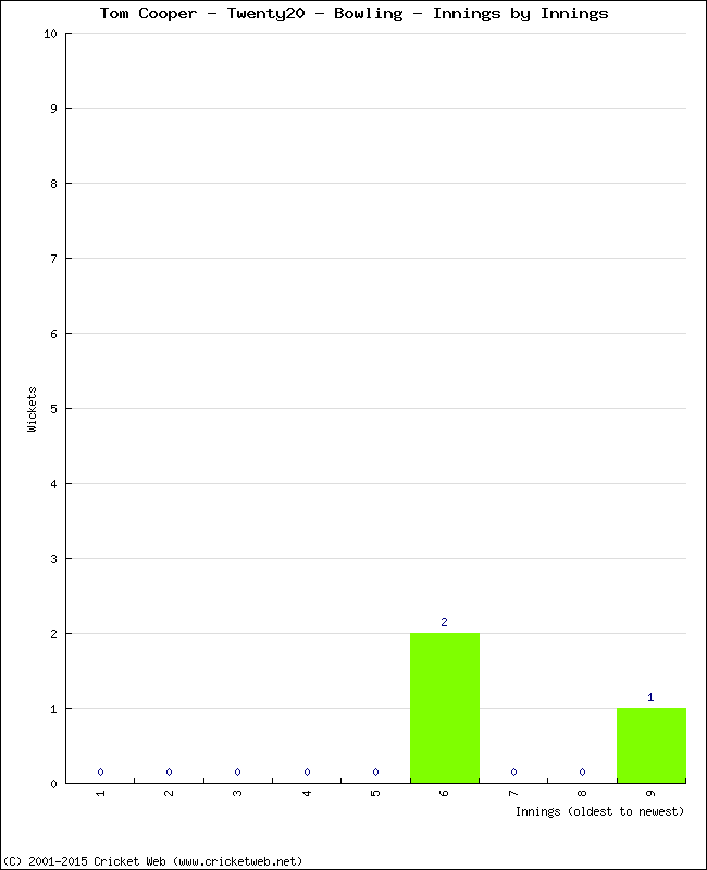 Bowling Performance Innings by Innings