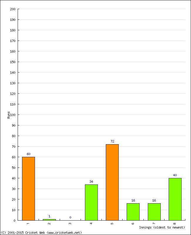 Batting Performance Innings by Innings - Home