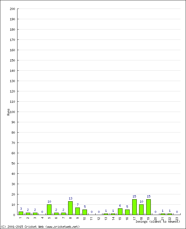 Batting Performance Innings by Innings