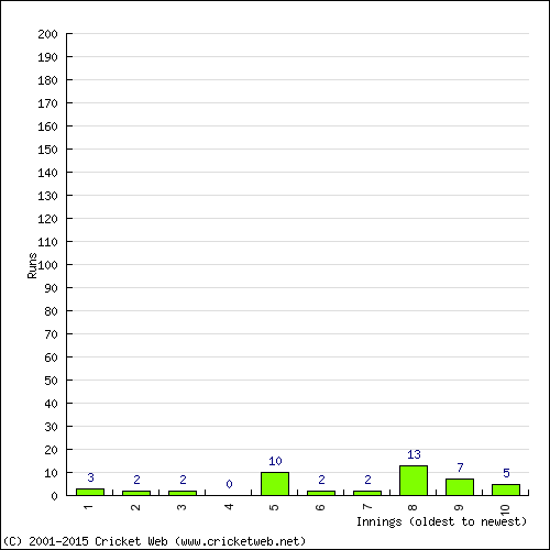 Batting Recent Scores