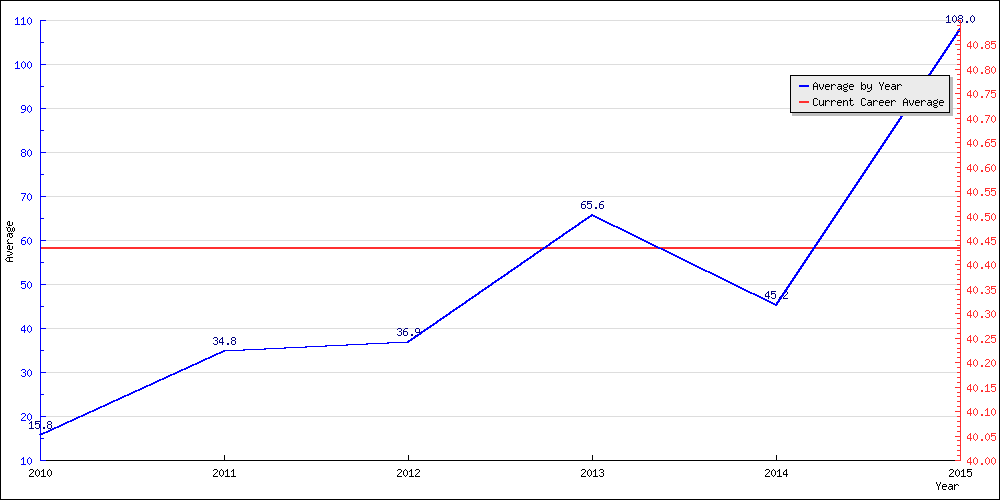 Bowling Average by Year