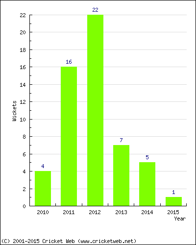 Wickets by Year