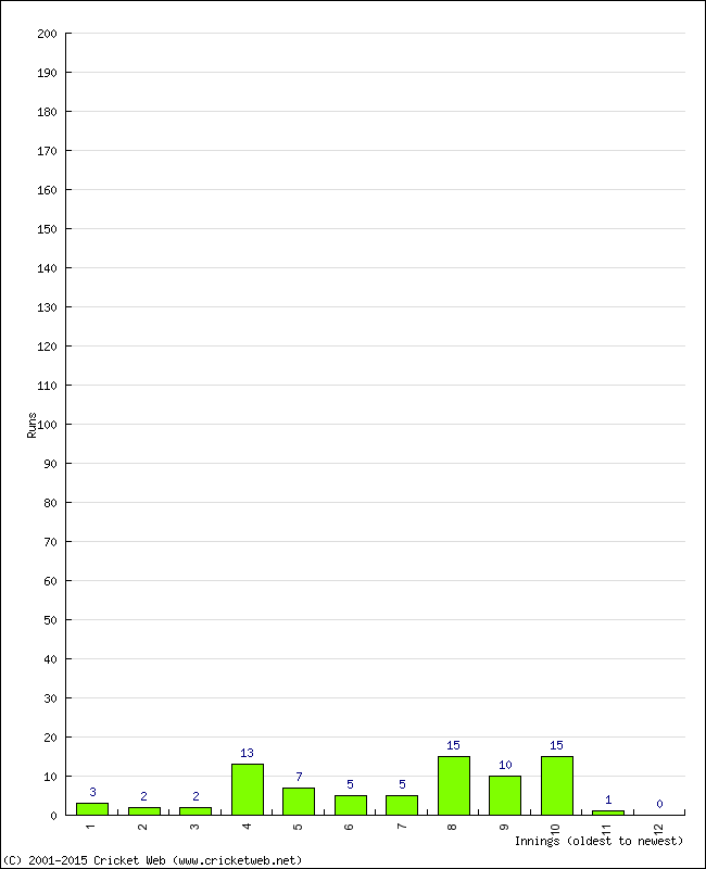 Batting Performance Innings by Innings - Home