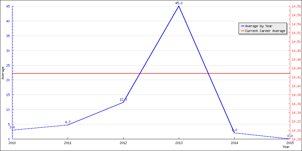 Batting Average by Year