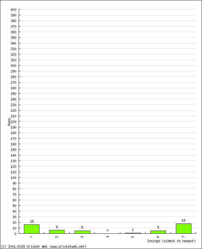 Batting Performance Innings by Innings