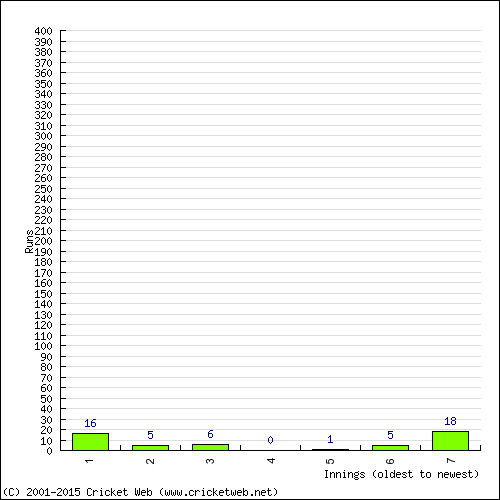 Batting Recent Scores