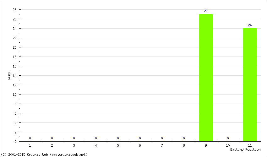 Runs by Batting Position