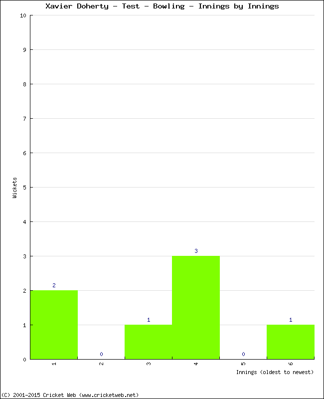 Bowling Performance Innings by Innings