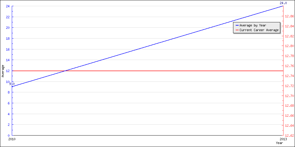 Batting Average by Year