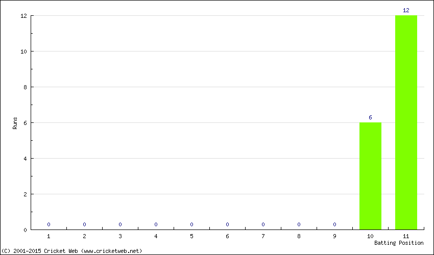 Runs by Batting Position