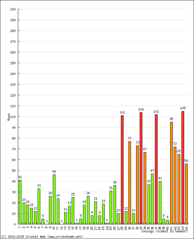 Batting Performance Innings by Innings