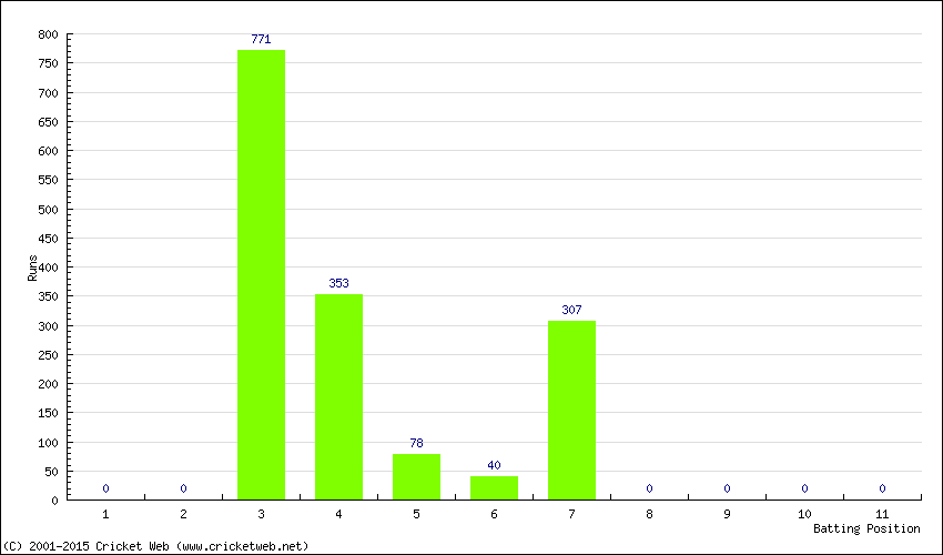 Runs by Batting Position