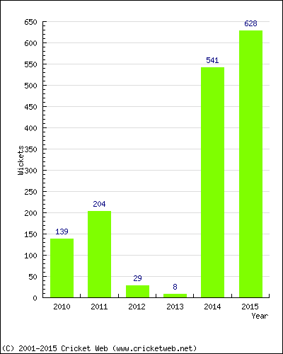 Runs by Year