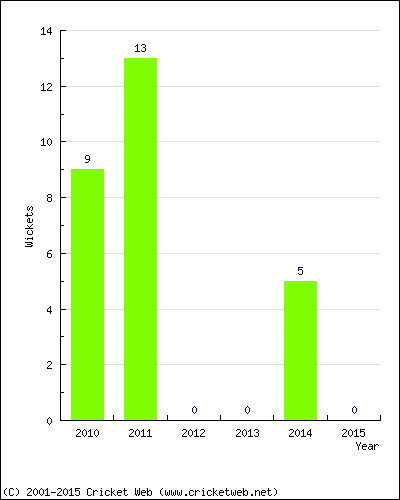 Wickets by Year