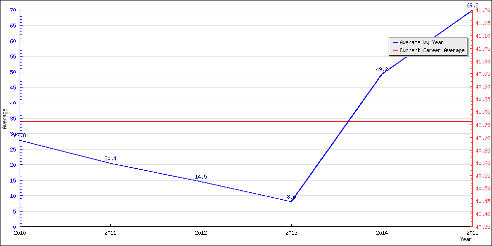 Batting Average by Year