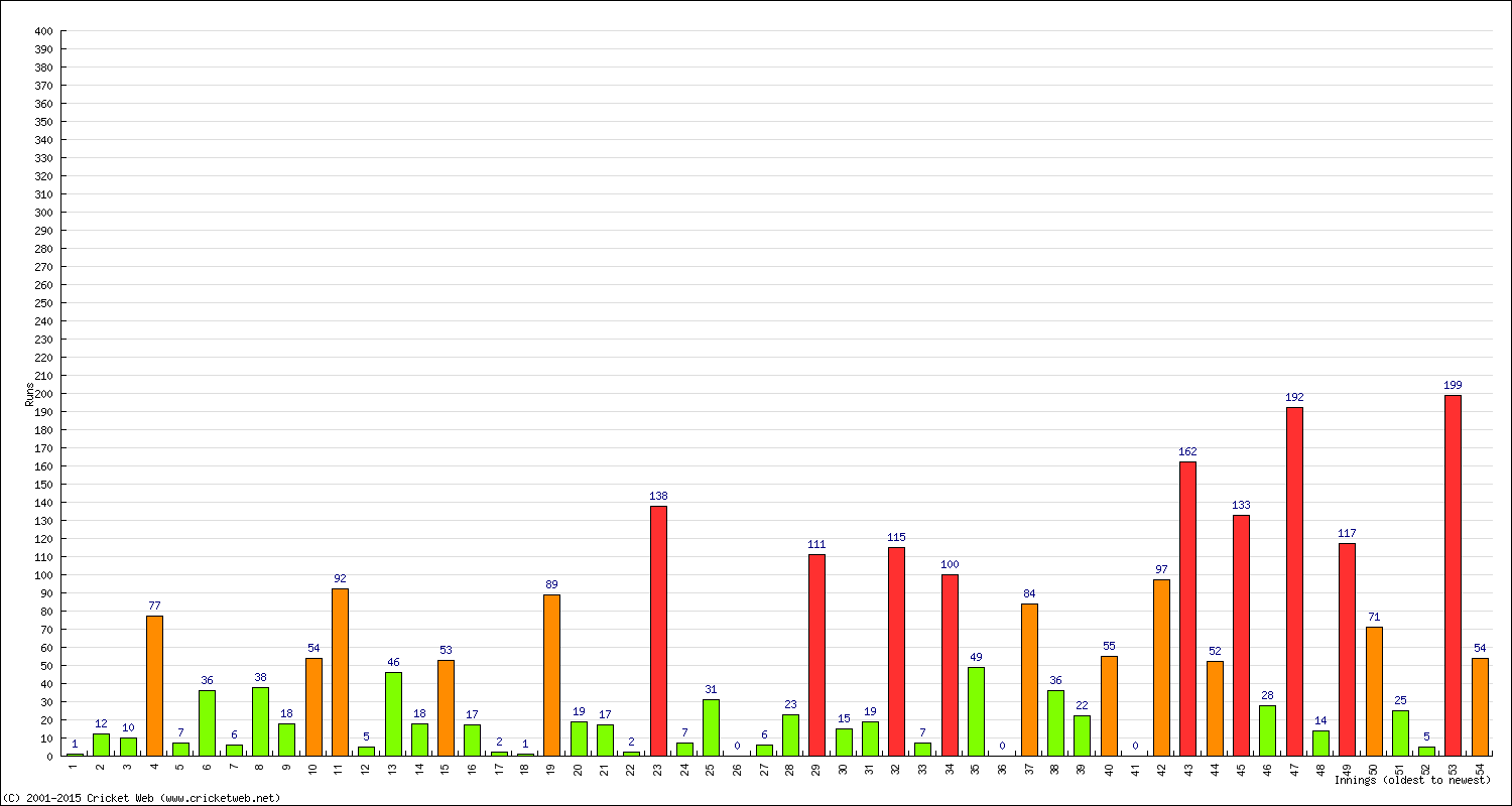 Batting Performance Innings by Innings