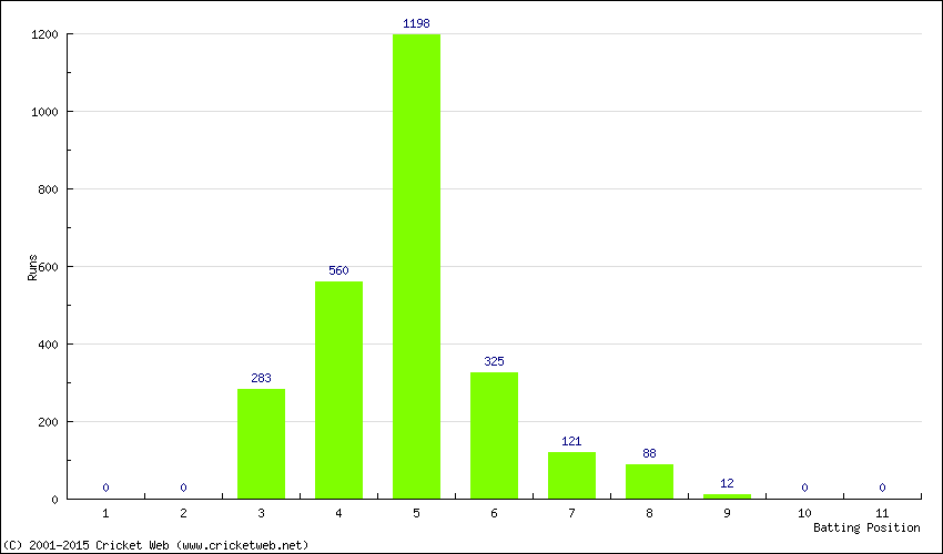 Runs by Batting Position