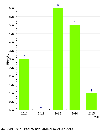 Wickets by Year