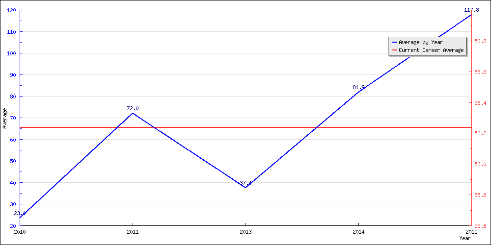 Batting Average by Year