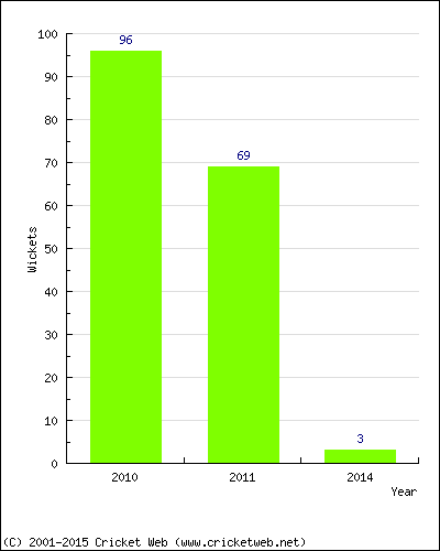 Runs by Year