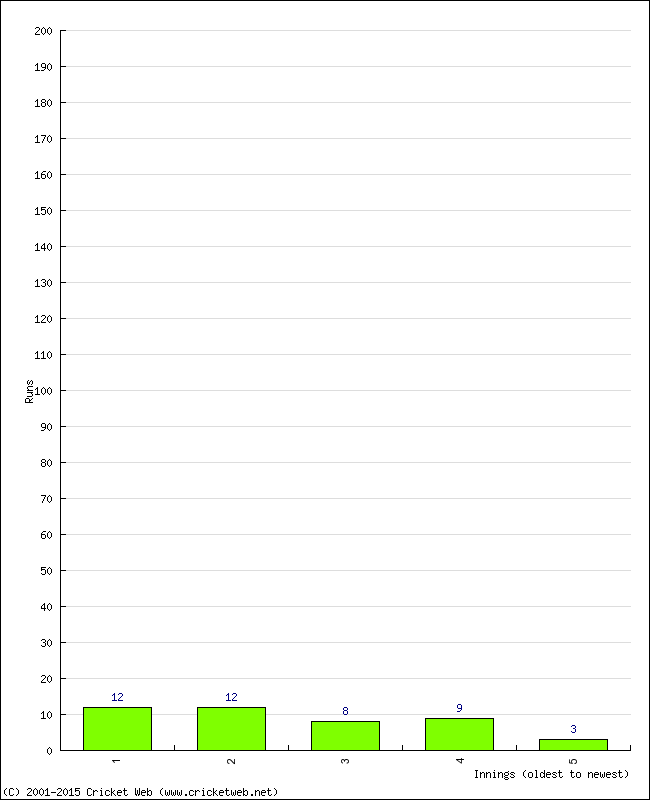 Batting Performance Innings by Innings - Away