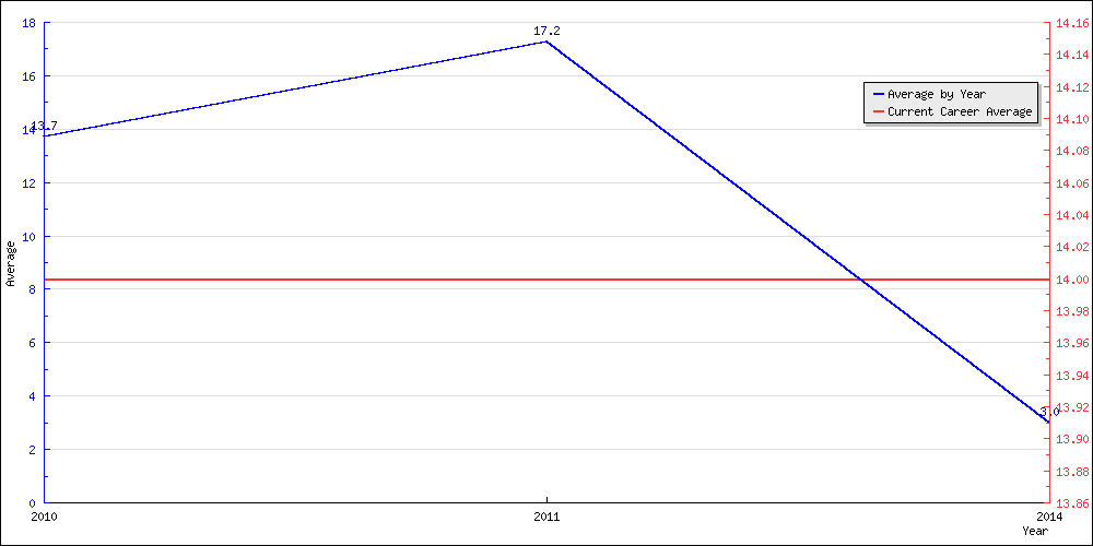 Batting Average by Year