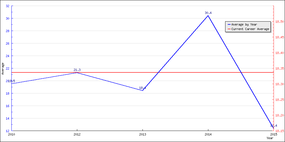 Bowling Average by Year