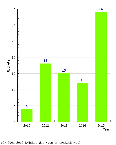 Wickets by Year