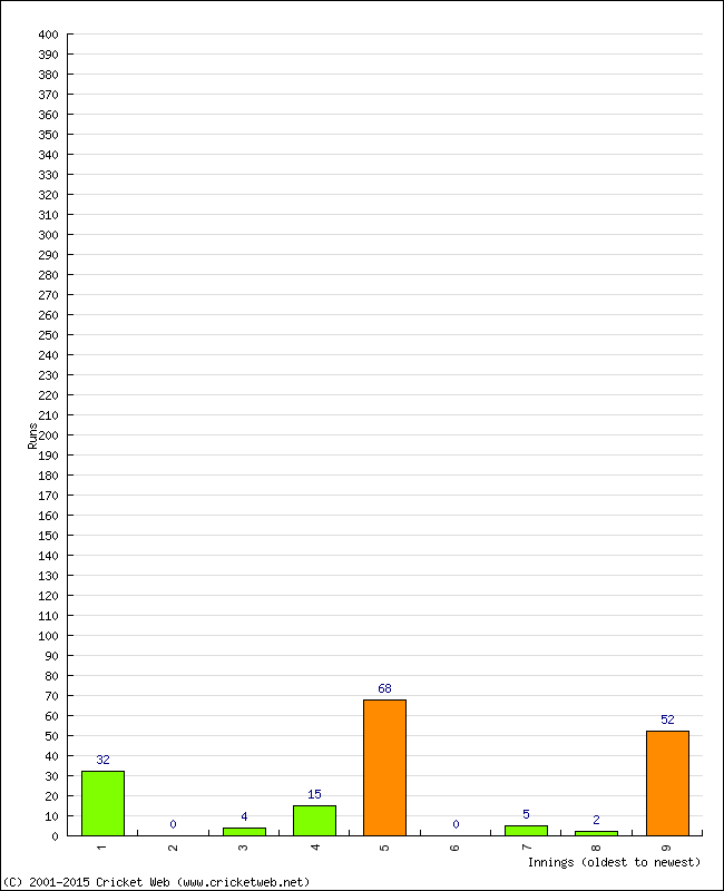 Batting Performance Innings by Innings - Home