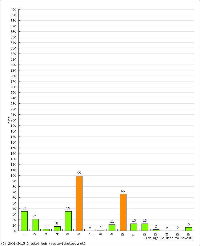 Batting Performance Innings by Innings - Away