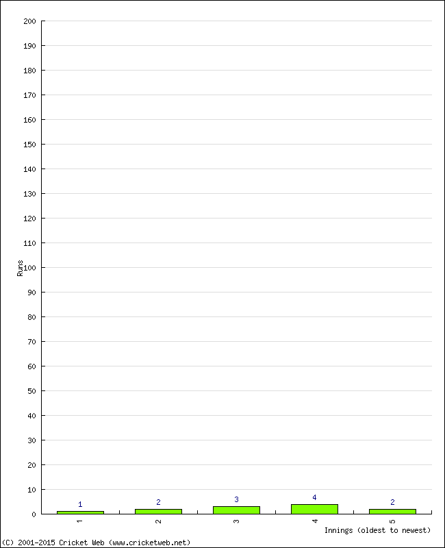 Batting Performance Innings by Innings