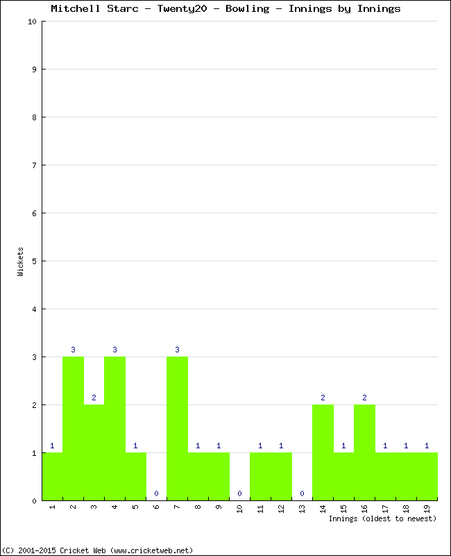 Bowling Performance Innings by Innings