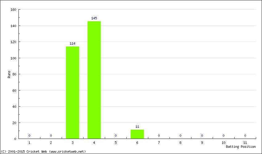 Runs by Batting Position